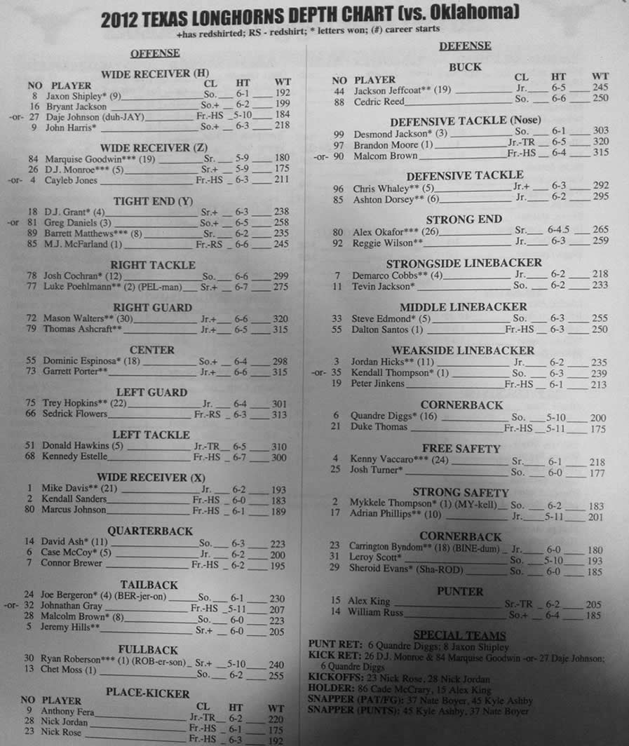 Texas Longhorns Depth Chart 2012