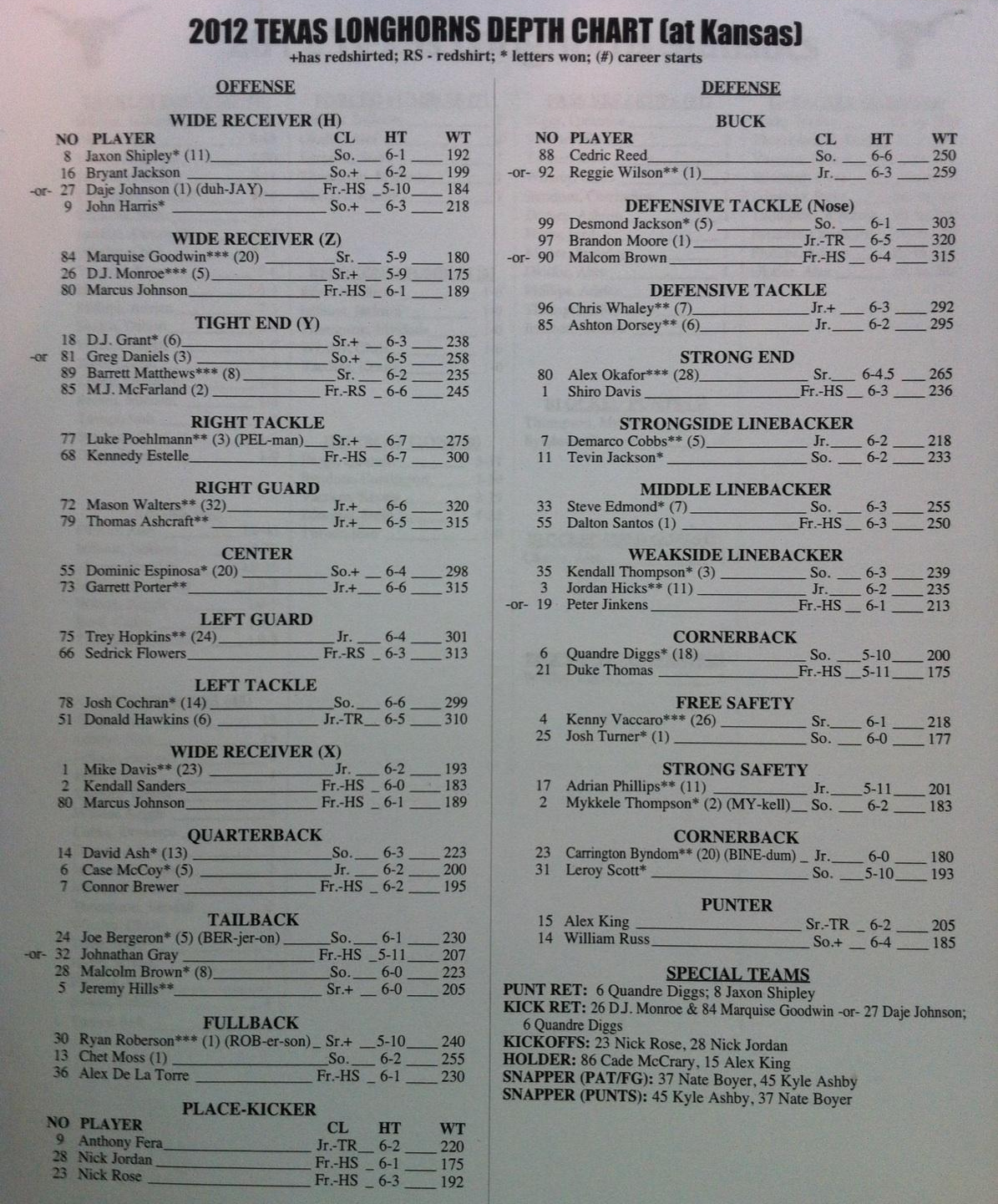 Depth Chart & Mack Presser 10/22/2012 The Burnt Orange Board