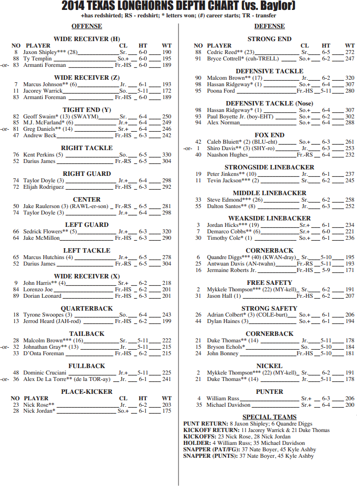 Texas Longhorns Depth Chart